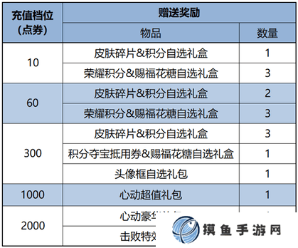 王者荣耀2月7日更新 王者荣耀2月7日更新了什么