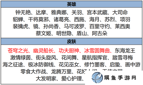 王者荣耀2月7日更新 王者荣耀2月7日更新了什么