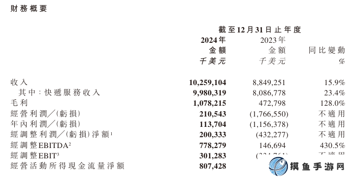 极兔速递 2024 年收入增长 15.9%，净利润实现扭亏