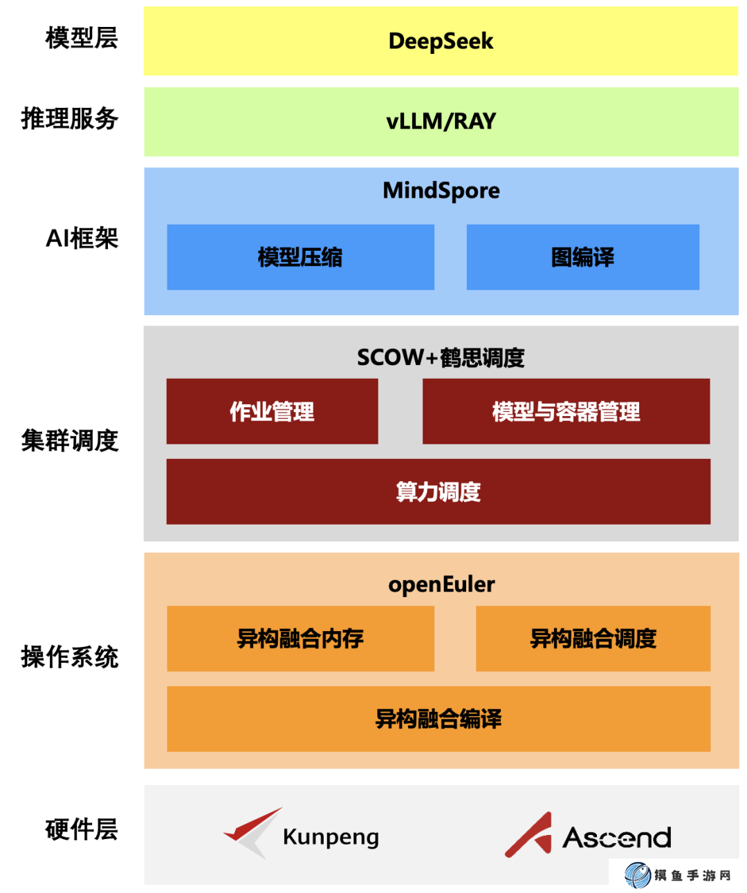 北京大学联合华为发布全栈开源 DeepSeek 推理方案