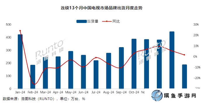 洛图科技：2025 年 2 月中国电视市场出货量 185 万台同比增长 1.6%，海信第一