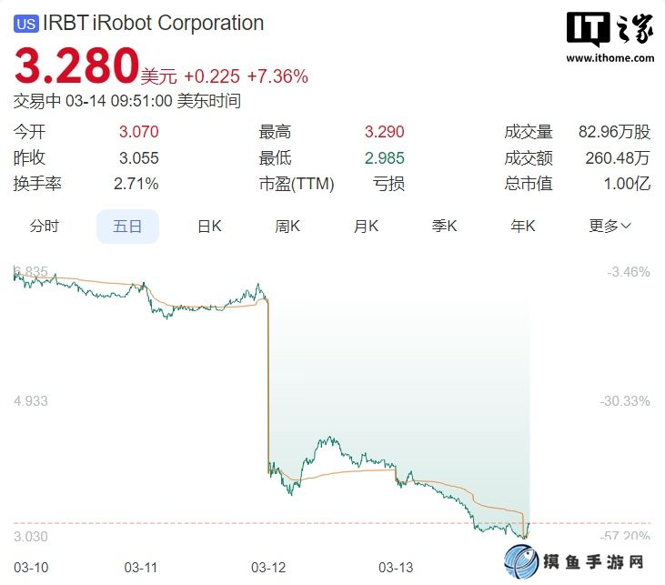 美国扫地机器人企业 iRobot 称难以继续经营，股价暴跌超 30%