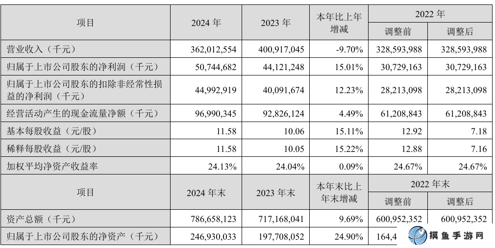 宁德时代 2024 年净利润 507.45 亿元，同比增长 15.01%