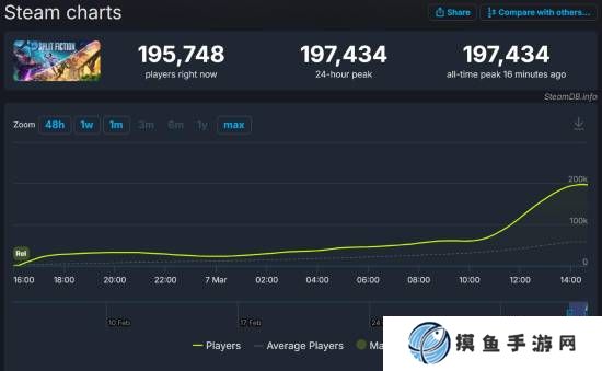 《双影奇境》Steam在线峰值近20万！几乎是《双人成行》的三倍
