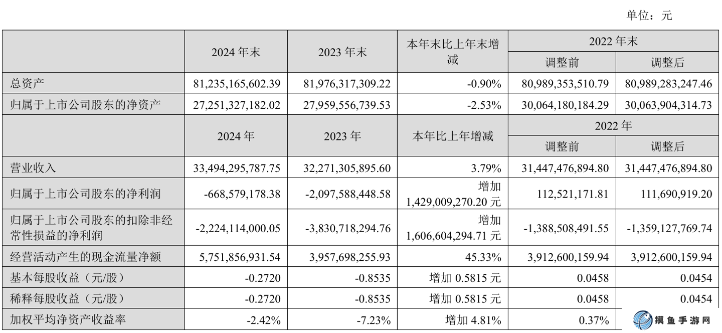 天马微电子 2024 年归母净亏损 6.69 亿元，同比大幅改善超 14 亿元