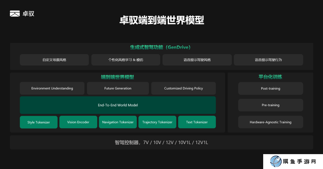 卓驭亮相全新一代个性化生成式智驾功能 GenDrive，今年量产落地
